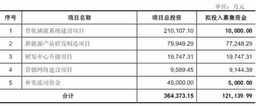首航新能即将创业板上市，预计年营收下滑27.5%，募资12亿布局新能源
