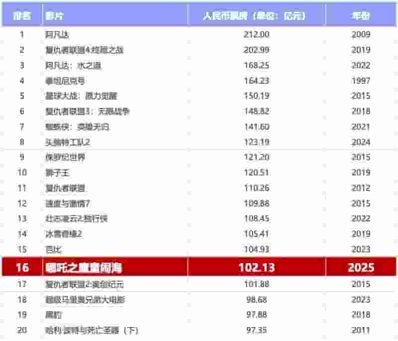 《哪吒2》春节档票房奇迹,16天破百亿,国漫新巅峰来临!