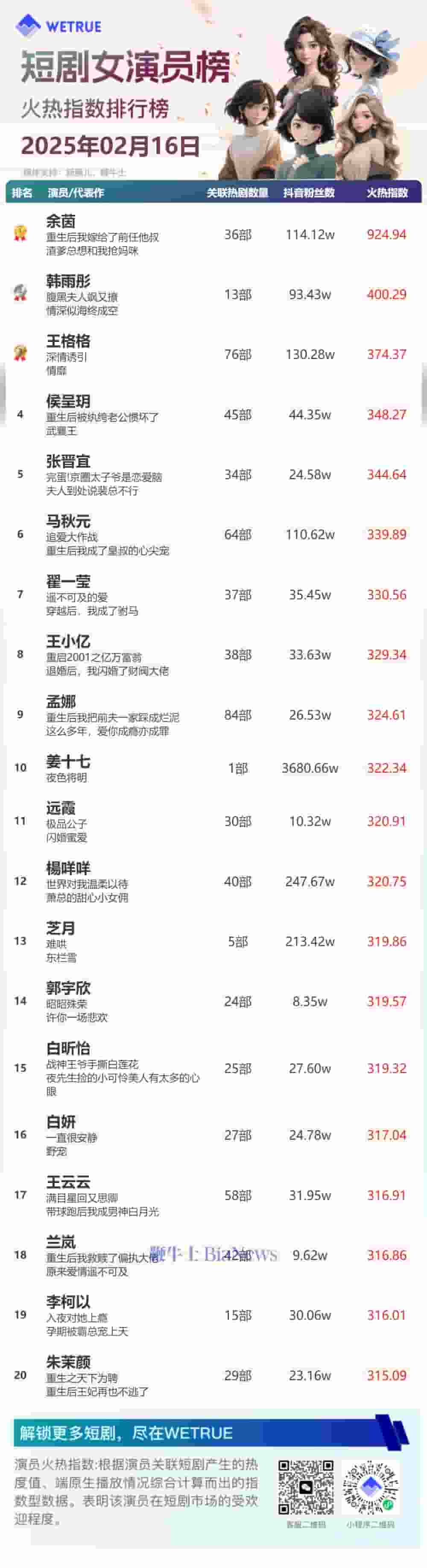 2月16日短剧演员火热指数揭晓：余茵