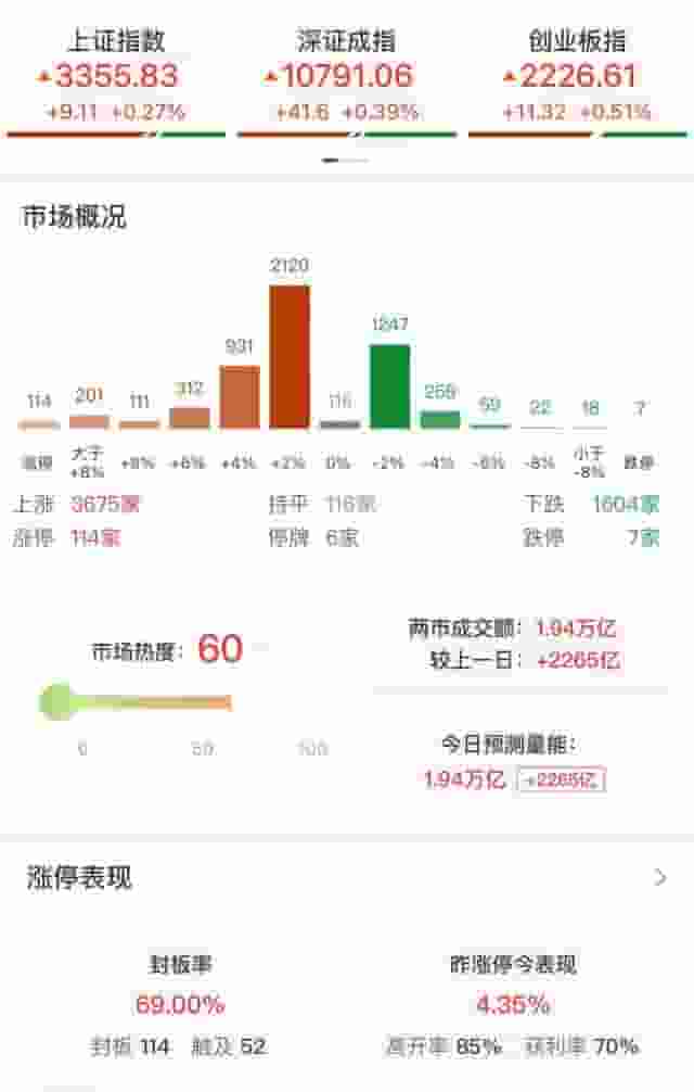 AI与机器人概念股领涨，创业板指微涨0.51%，影视股集体调整