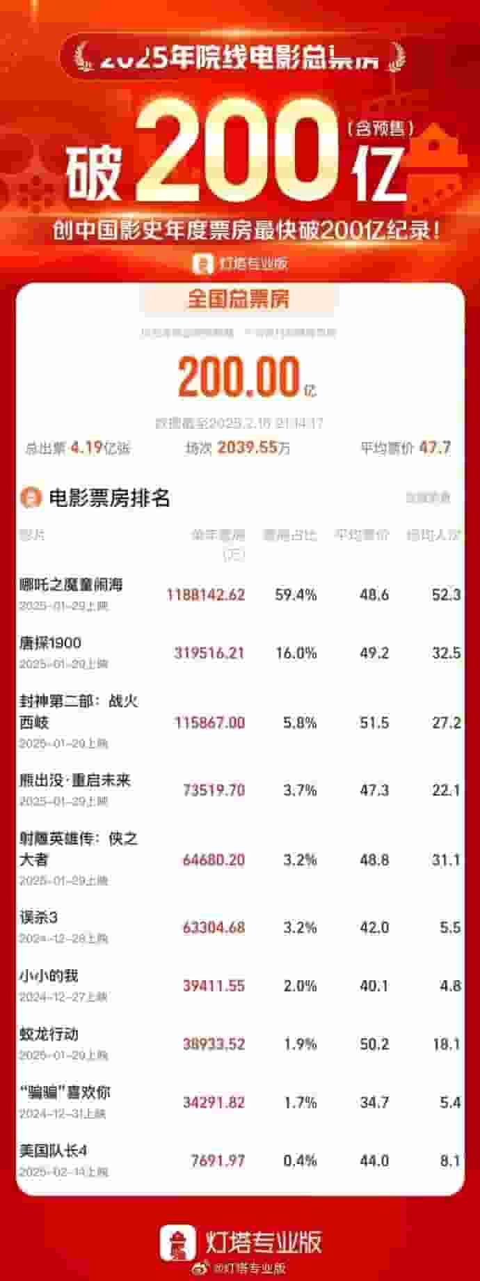 2025中国电影市场火爆！年度票房破200亿，哪吒领跑刷新最快纪录