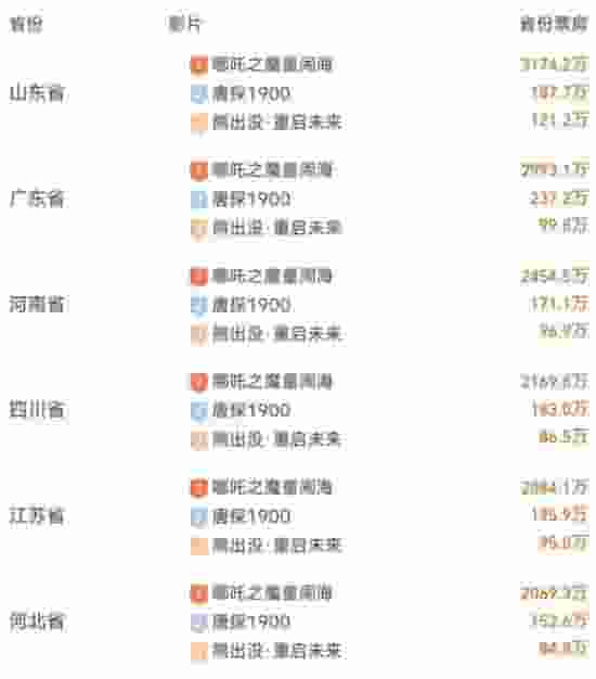 《哪吒2》票房逼近百亿，山东观众助力登顶全国榜首！