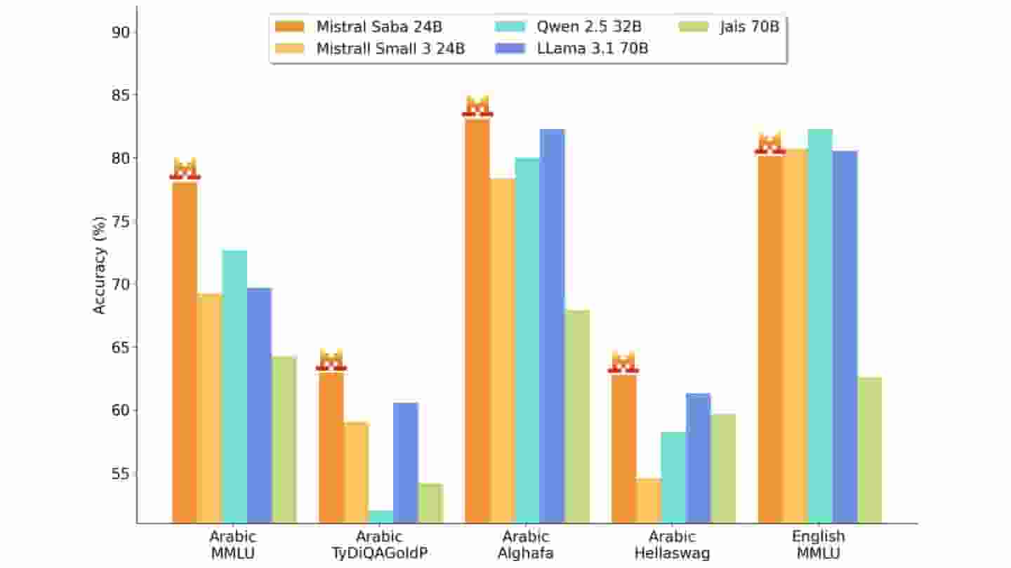 Mistral AI新推区域语言模型Saba，专
