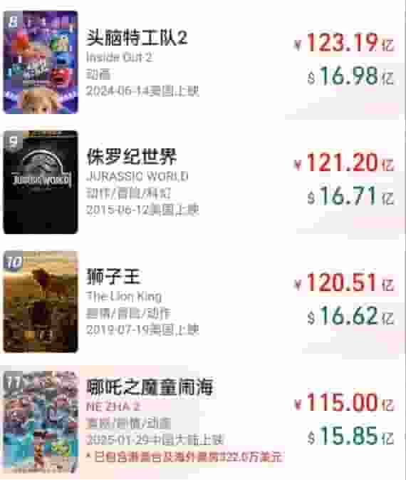 《哪吒2》票房破115亿，剑指全球影史前10，中国电影再创新辉煌！