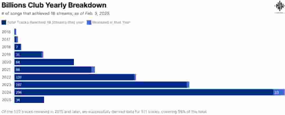 每年达到10亿播放量的歌曲数量