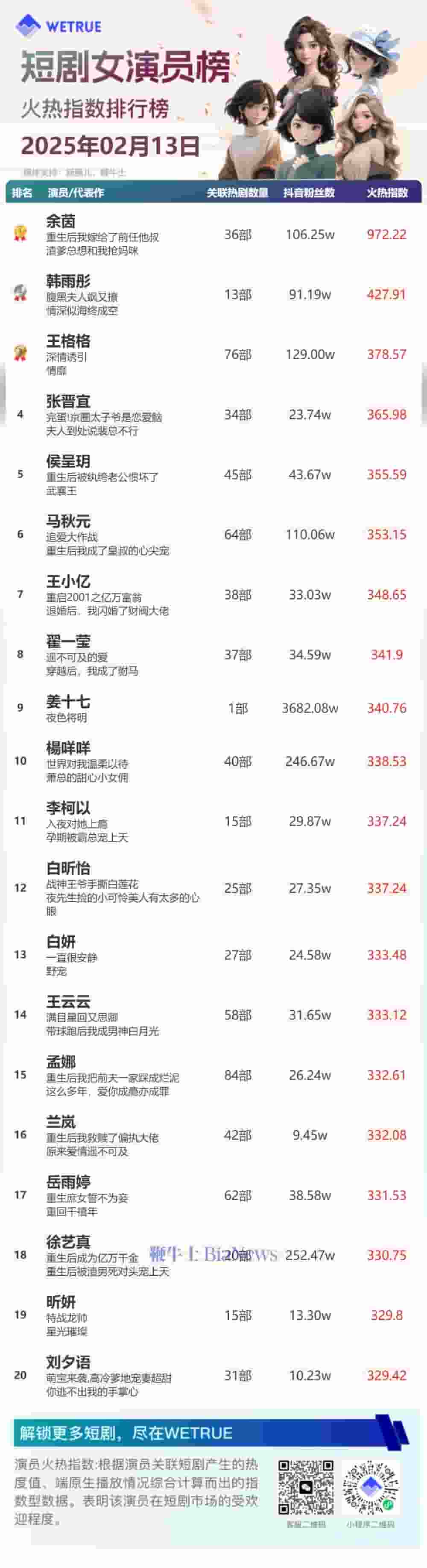 2月13日短剧演员火热榜揭晓:余茵、柯淳登顶,谁是你的心头好?