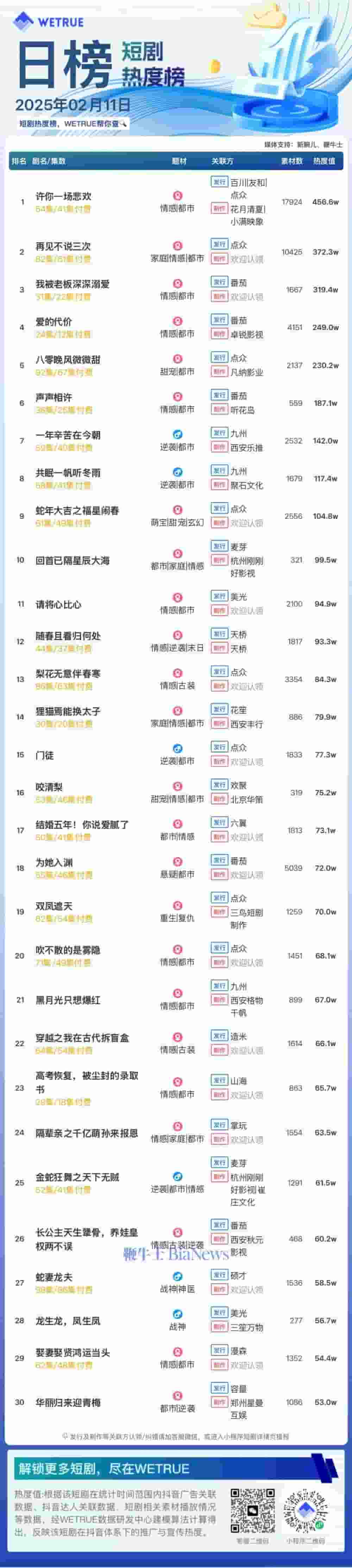 短剧热度榜揭晓！《许你一场悲欢》蝉联冠军，大盘热度值突破6245万