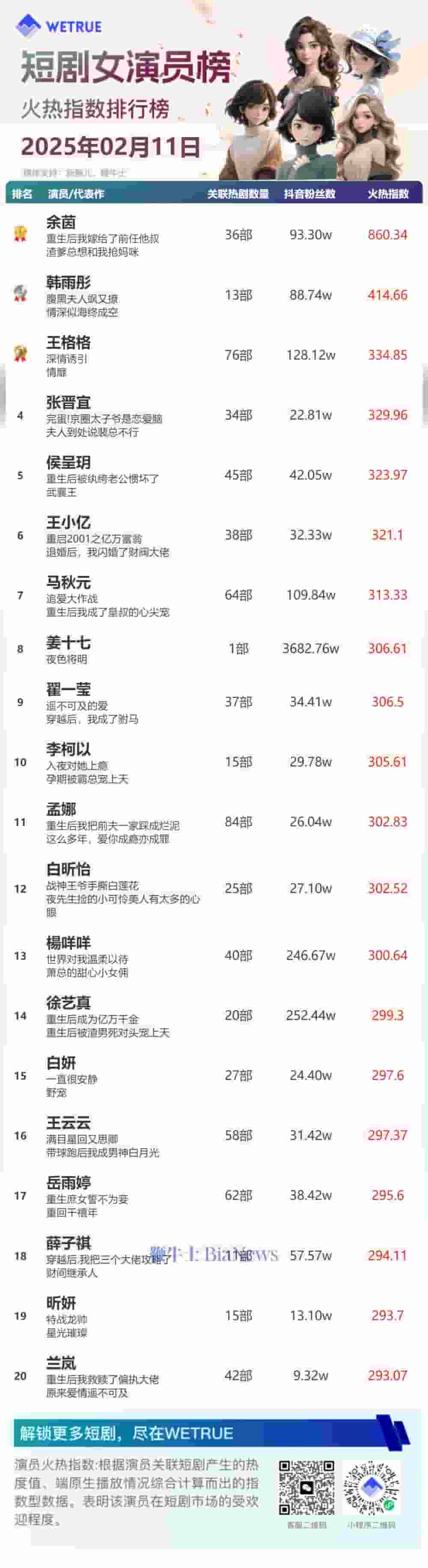 2月11日短剧演员火热指数揭晓：余茵、柯淳登顶冠军宝座