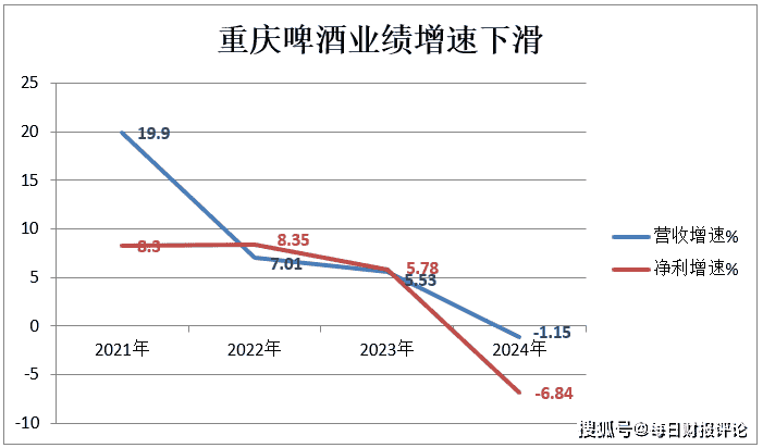 重庆啤酒高端化之路坎坷，2024年业绩为何双降？