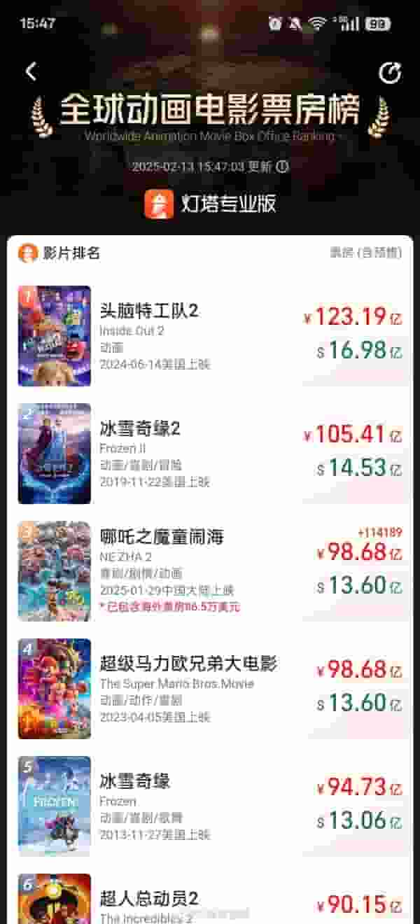 《哪吒2》票房高歌猛进，超《超级马力欧》跻身全球动画前三！