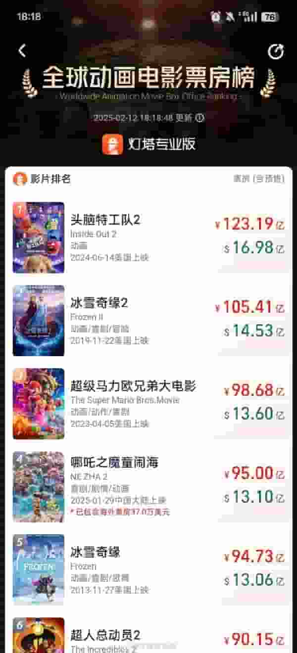 《哪吒之魔童闹海》全球动画电影票房跻身TOP4，总票房超95亿！