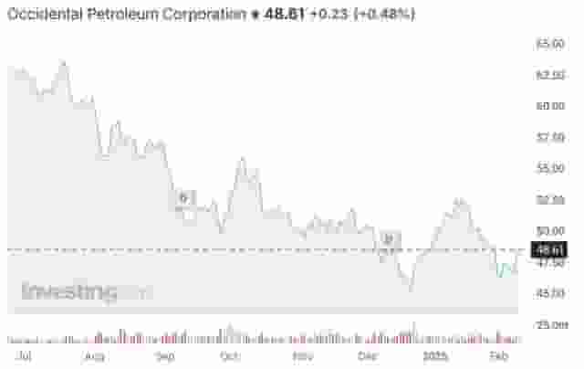 巴菲特再增持西方石油，持股比例直逼