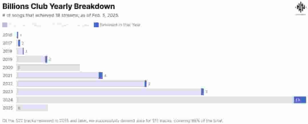 每年新歌达到10亿播放量的比例