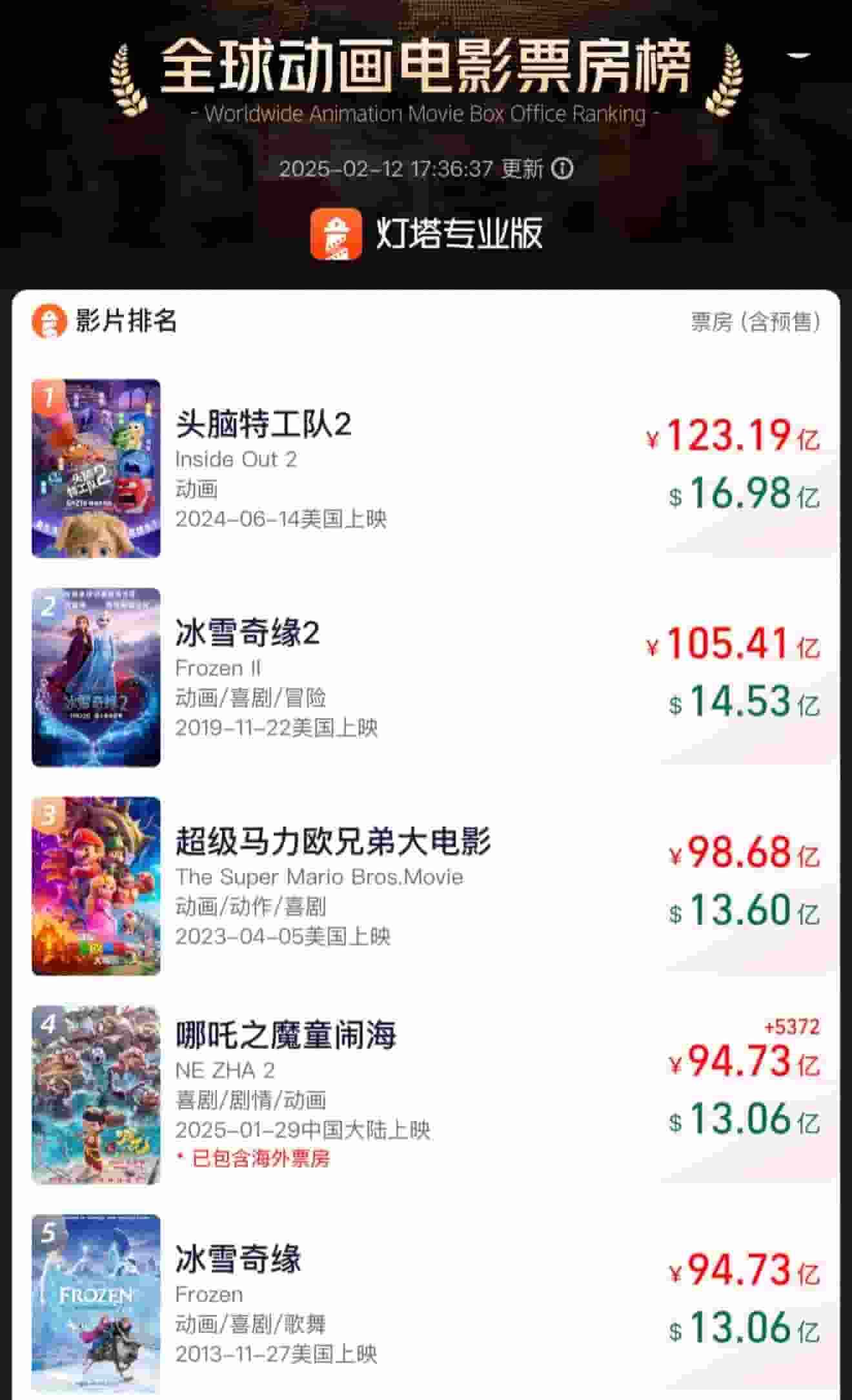 《哪吒之魔童闹海》全球动画电影票房破13亿，成TOP4唯一非好莱坞作品