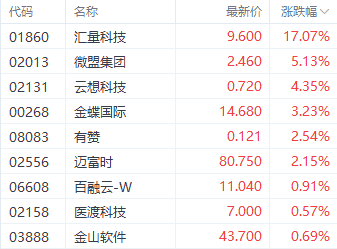 AI+广告潜力显现，港股SaaS板块集体沸腾，汇量科技领涨超17%