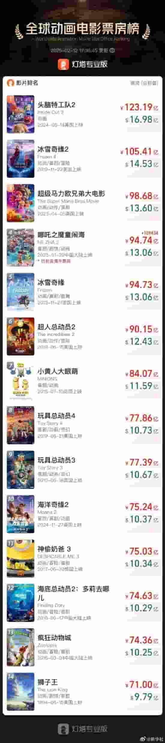 《哪吒之魔童闹海》票房崛起，已超《冰雪奇缘》，前三在望？