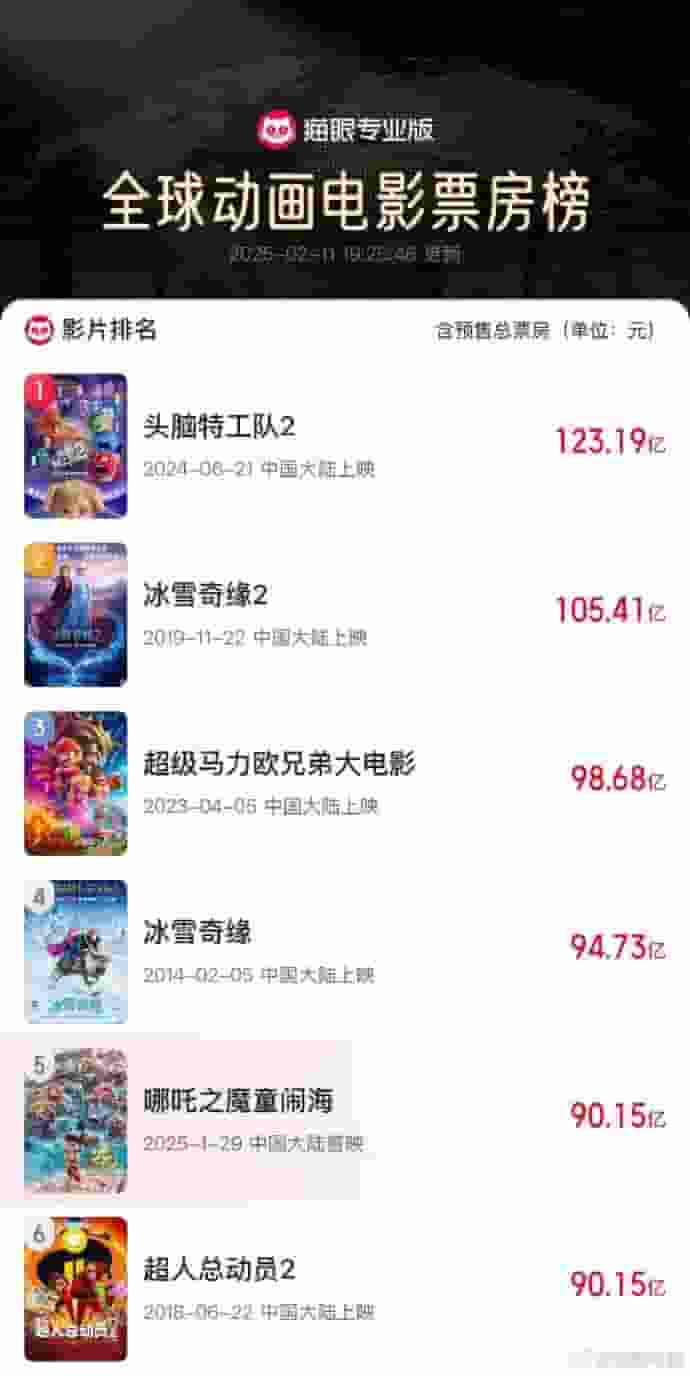 《哪吒之魔童闹海》票房高歌猛进，90