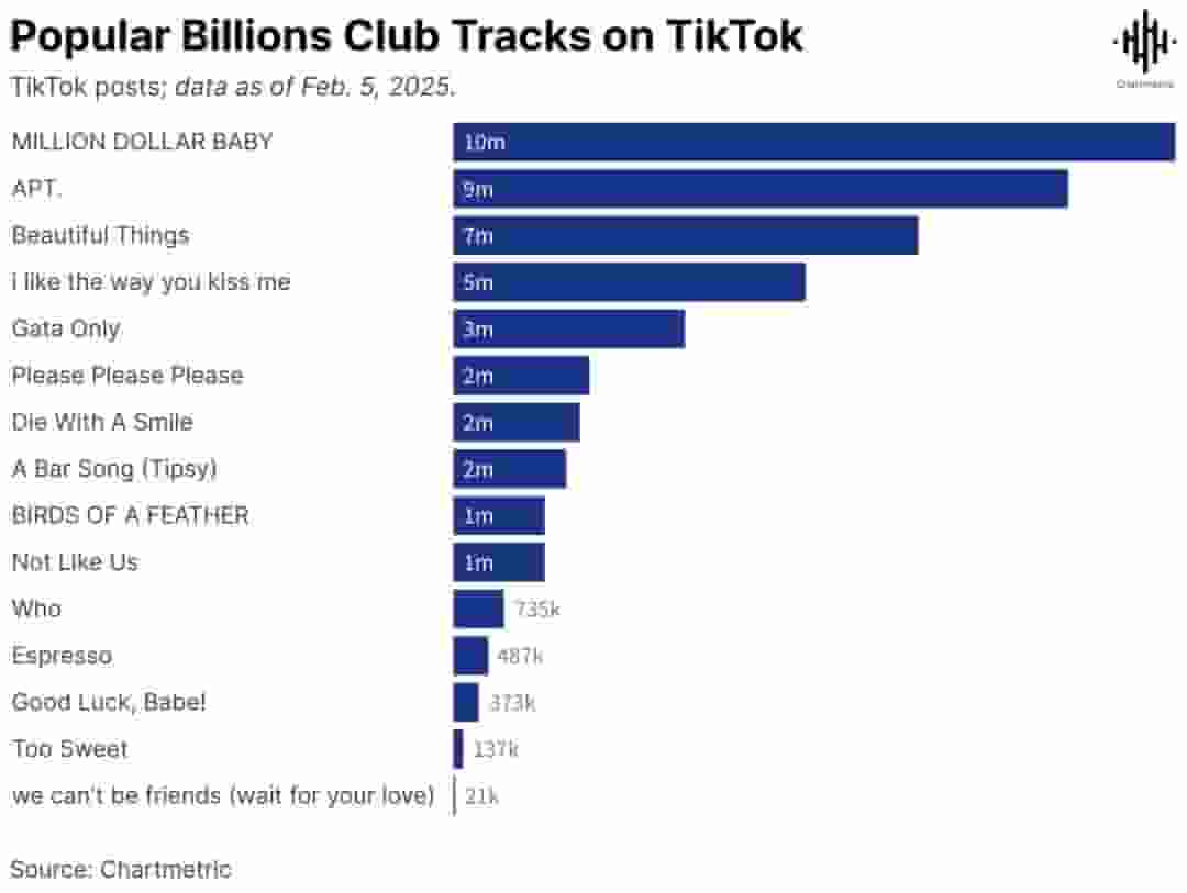 TikTok助力歌曲传播