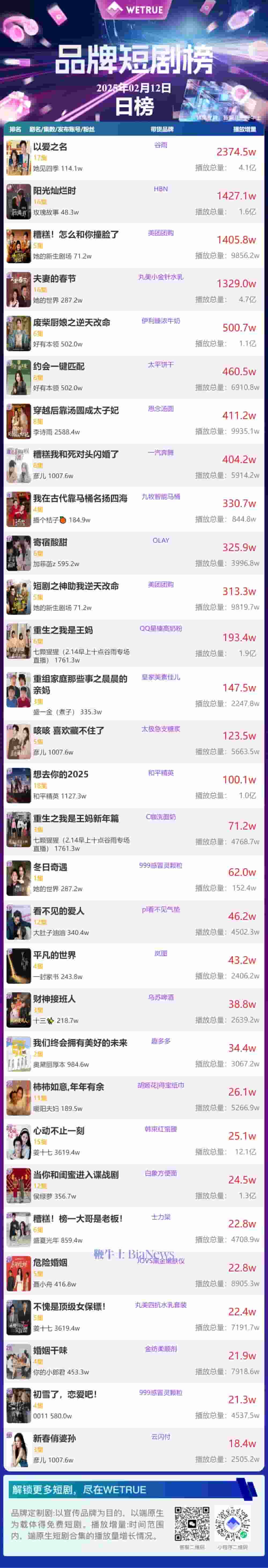 2月13日品牌短剧热度如何？《以爱之名》是否依然领跑？