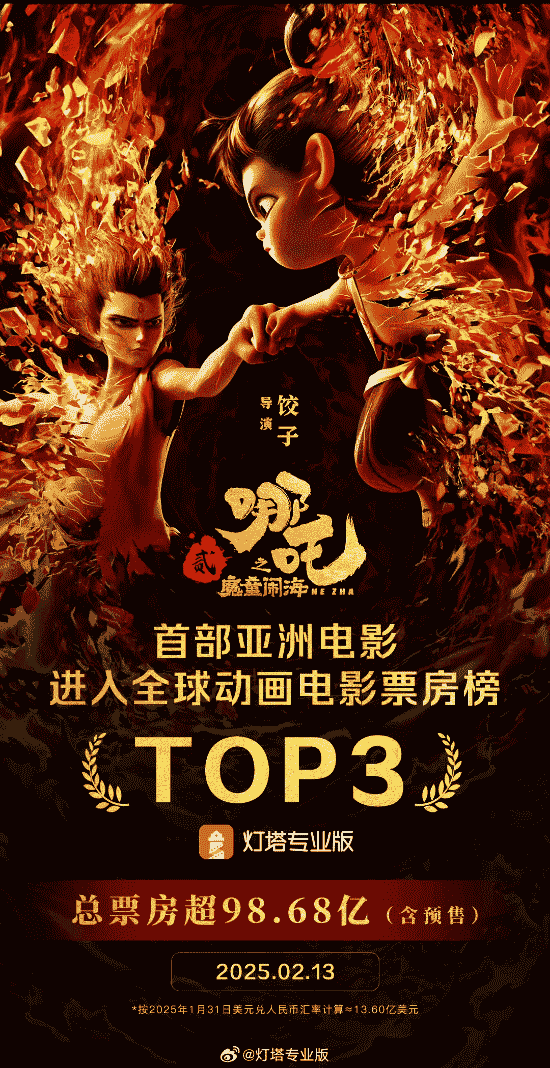 《哪吒2》票房高歌猛进,全球动画电影榜冲进前三!