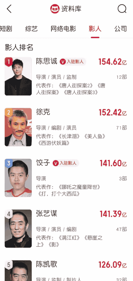 导演票房榜大洗牌：饺子跻身前三，张艺谋紧随其后