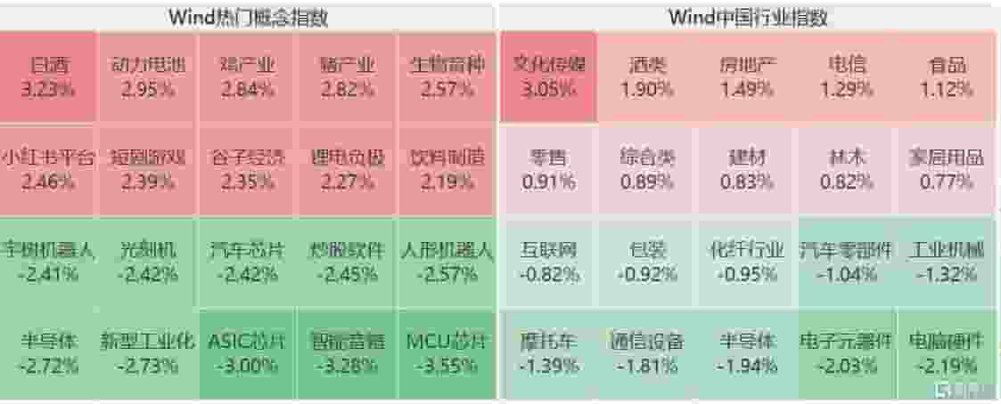 A股午间速递：沪指微跌，影视股火爆创新高，白酒板块强势反弹