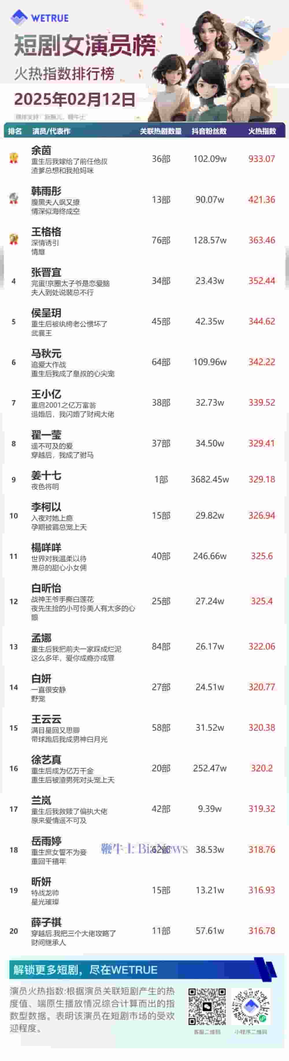 2月12日短剧演员火热指数出炉：余茵、柯淳领跑榜单！