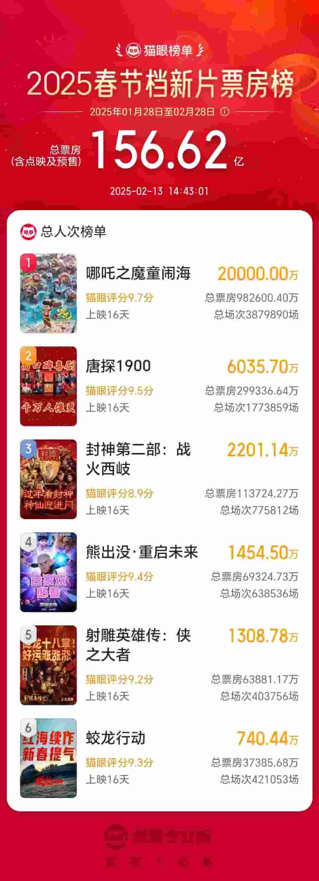 《哪吒之魔童闹海》观影人次破2亿，海外上映地区陆续定档！