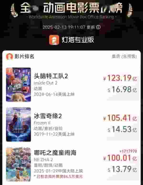 《哪吒之魔童闹海》票房破百亿，有望问鼎全球动画电影票房冠军！