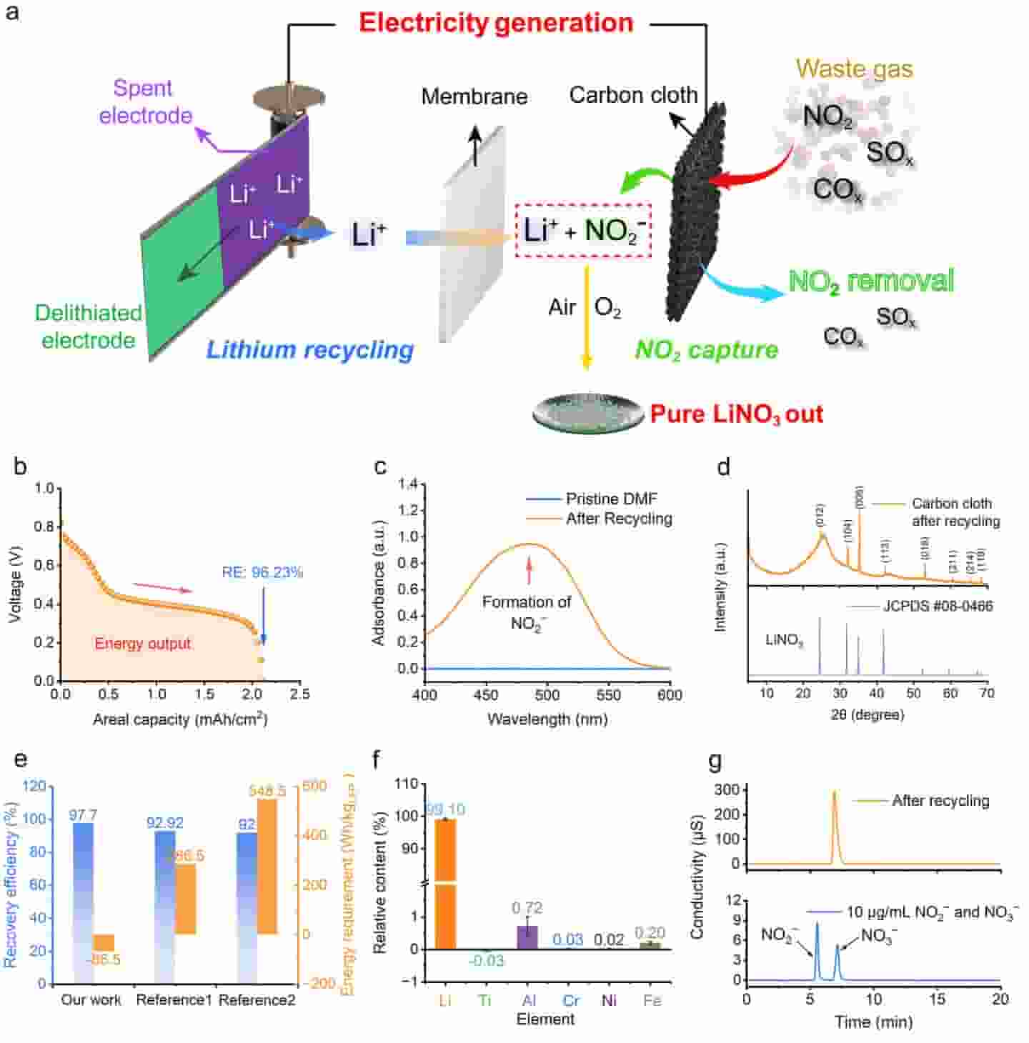 中国科大新突破：废旧锂电池回收同时治污，绿色技术引领未来