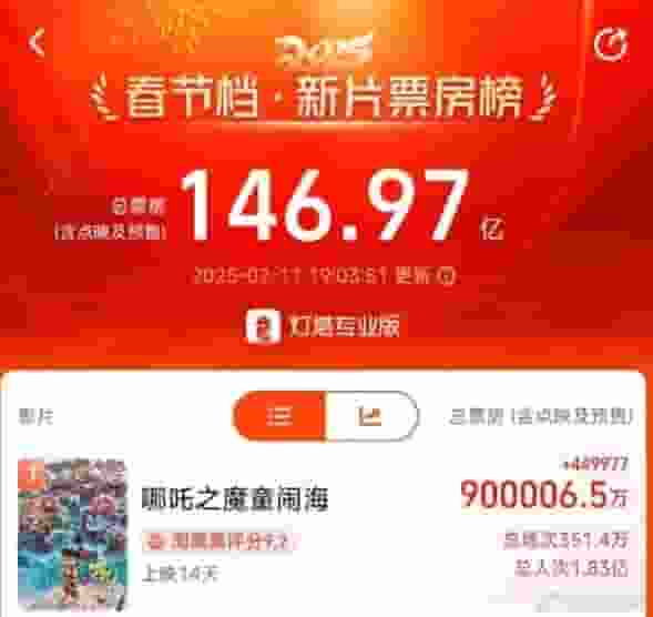 《哪吒之魔童闹海》票房狂飙90亿，刷新中国电影市场新高度！