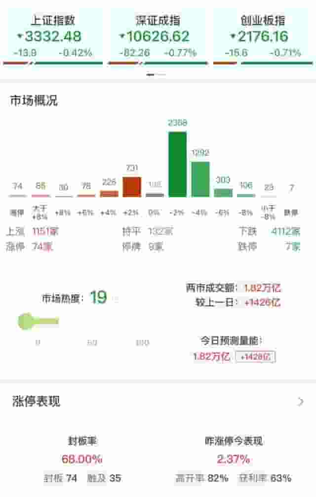 市场震荡调整，沪指放量微跌，超4100股下滑，影视白酒逆市上扬