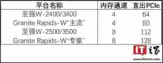 英特尔Granite Rapids-W工作站平台曝光：最多128条PCIe 5.0通道