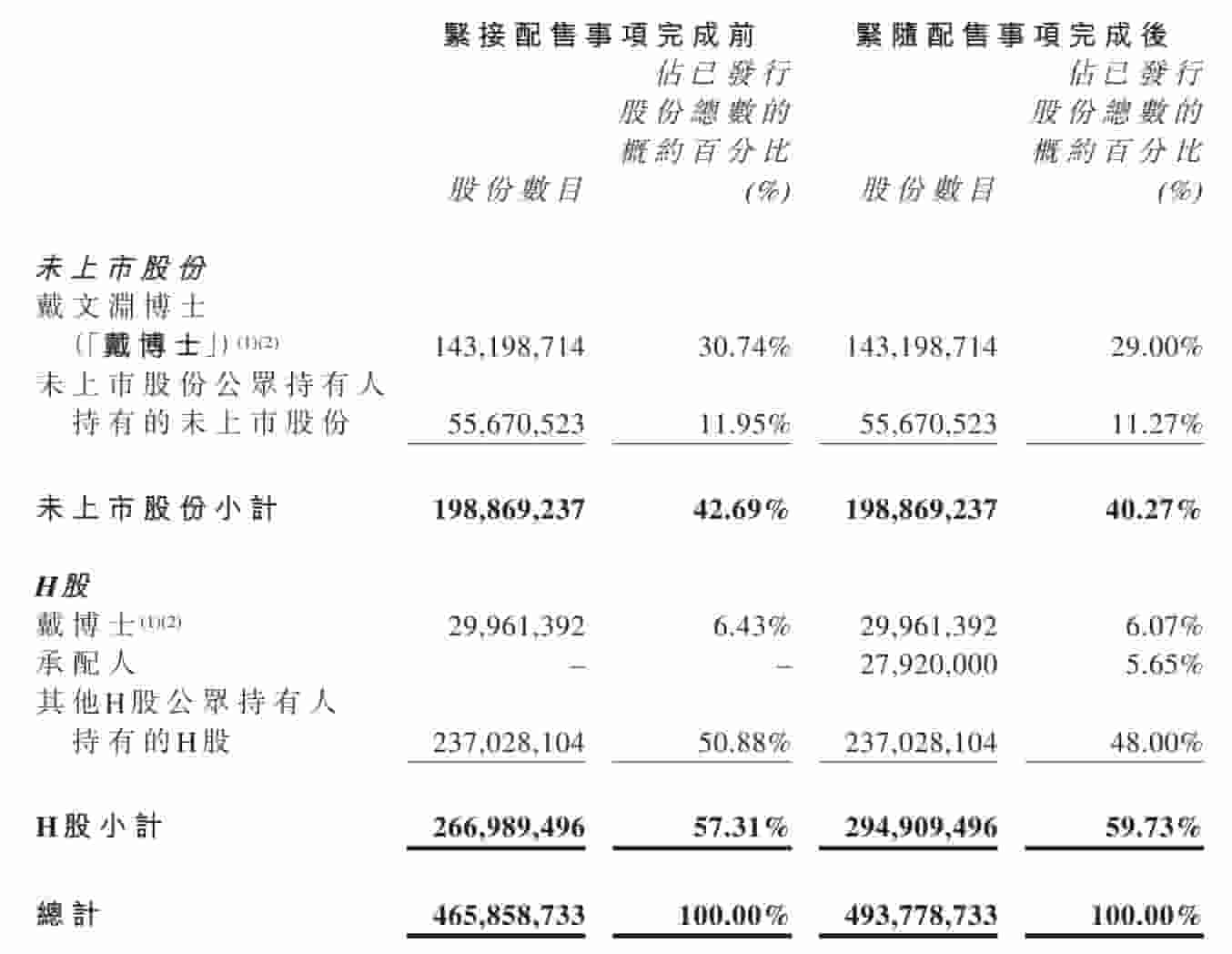 第四范式新股发售募资14亿港元，戴文渊股权稳固仍控35%