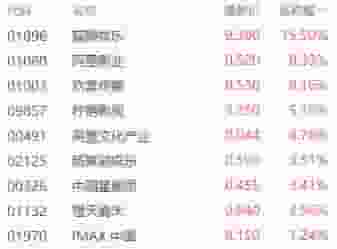 春节档热映！港股影视板块强势上扬，猫眼娱乐领涨超15%