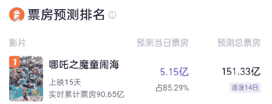 《哪吒之魔童闹海》票房狂飙，两部合计剑指200亿大关？