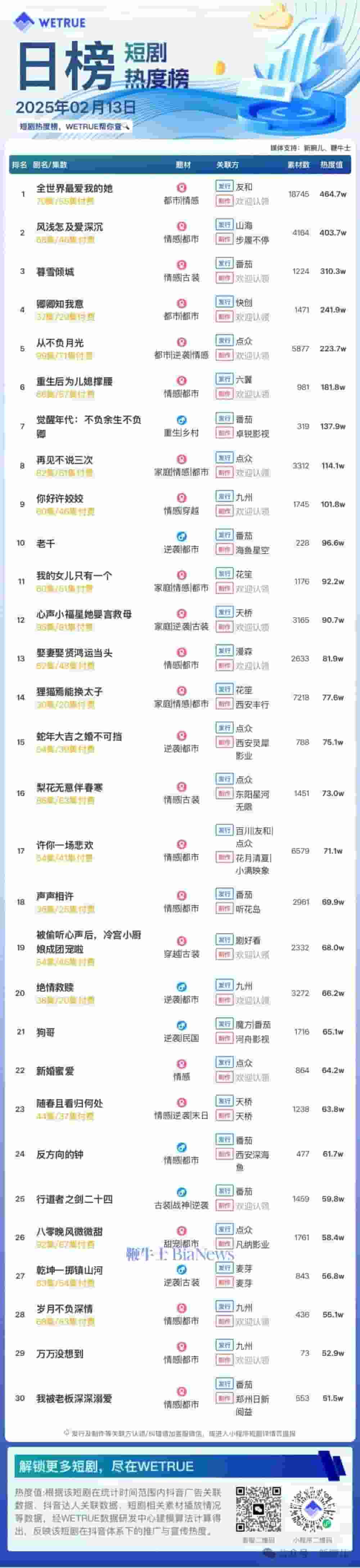 短剧热度榜出炉！《全世界最爱我的她》夺冠，大盘热度值突破6234万