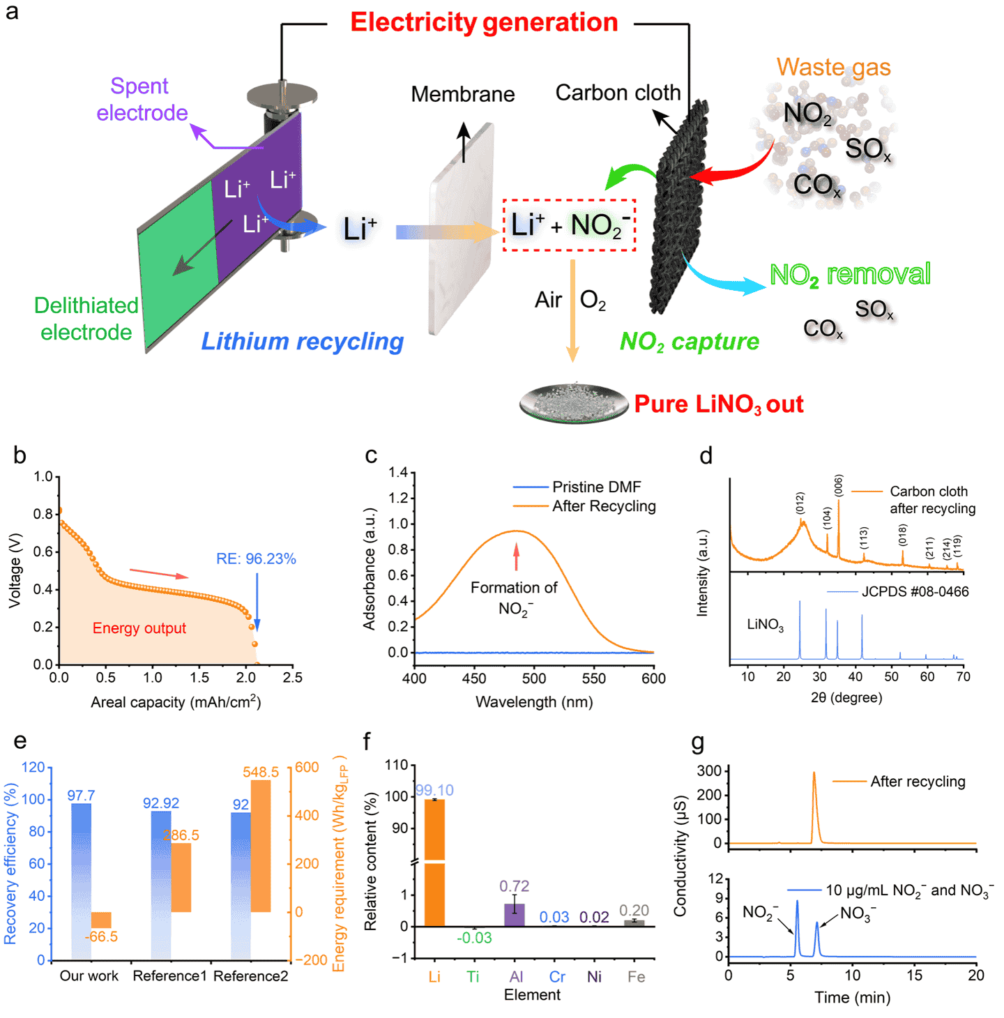 中国科大新技术：废旧锂电池回收，既得