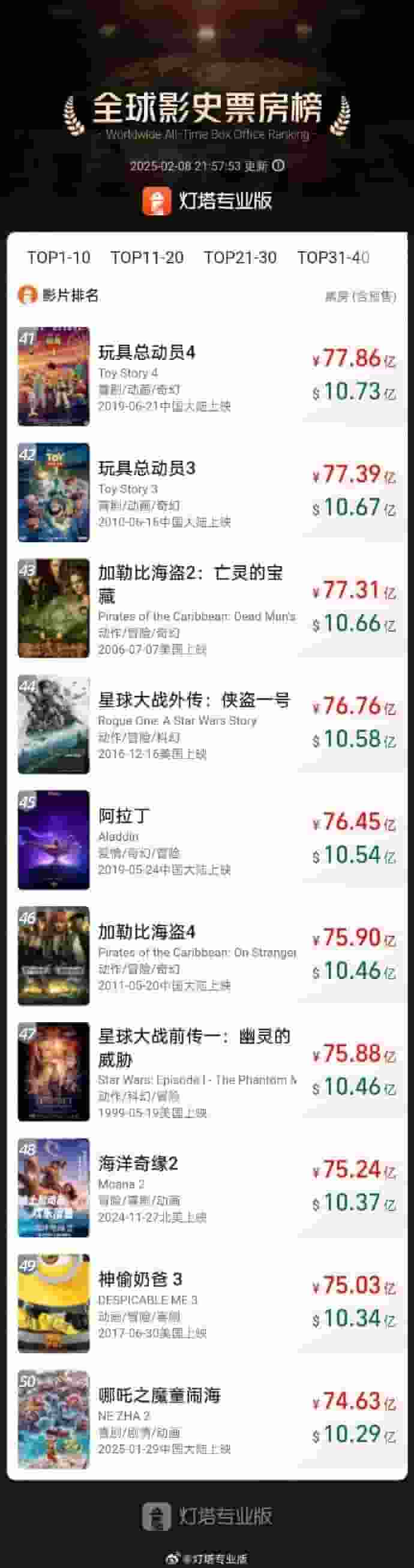 《哪吒之魔童闹海》破74亿，成全球影史票房前50唯一非好莱坞作品！