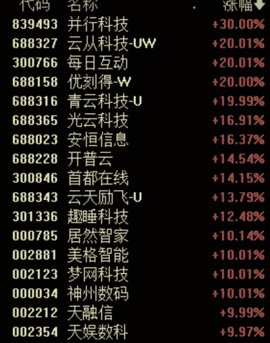 DeepSeek日活破3000万，A股相关概念股涨停潮持续升温！