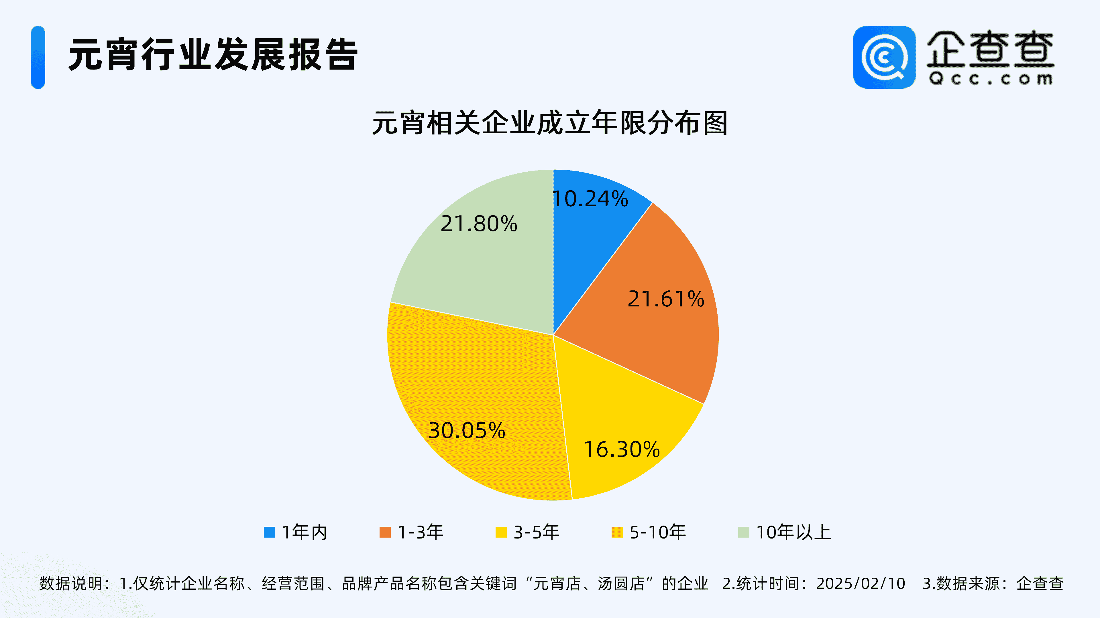 元宵市场产销两旺！企查查：现存元宵相关企业超千家