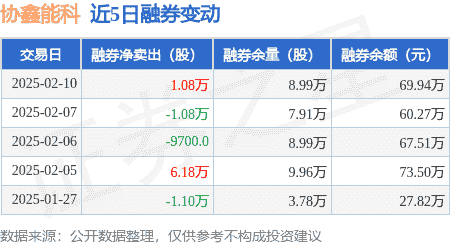 协鑫能科2月10日融券交易动态：卖出万股，融资融券余额下滑至8.63亿