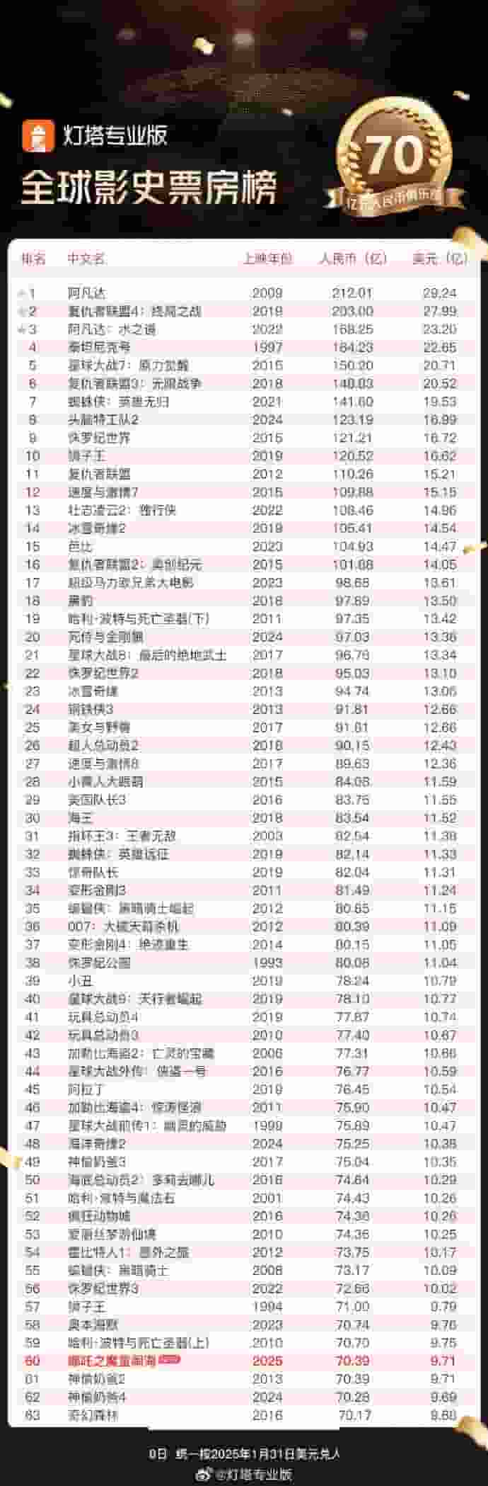 《哪吒之魔童闹海》票房超70亿，全球影史前60新成员诞生！