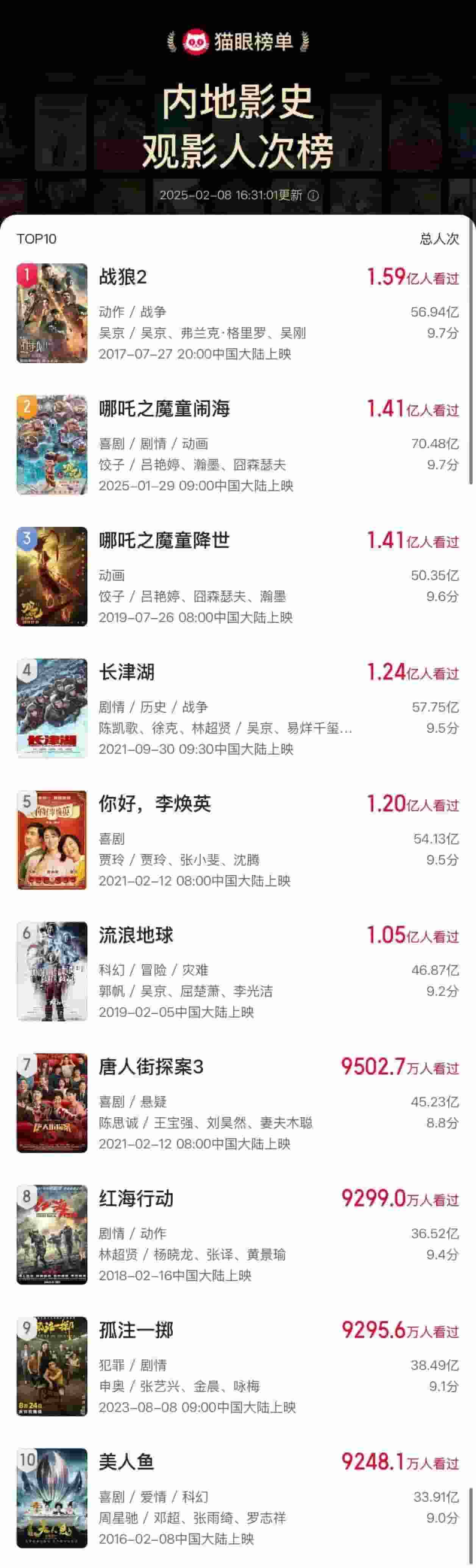 2025年春节档票房破95亿，《哪吒之魔童闹海》观影人次再创新高！