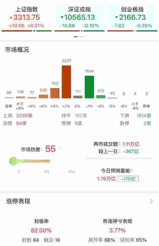 AI概念股强势崛起，沪指微涨，光伏板块走低