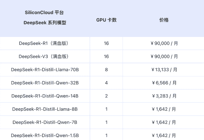 硅基流动新推DeepSeek R1&V3企业级