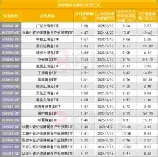 金价狂飙直逼3000美元，黄金ETF规模再创新高，涨势还能持续多久？