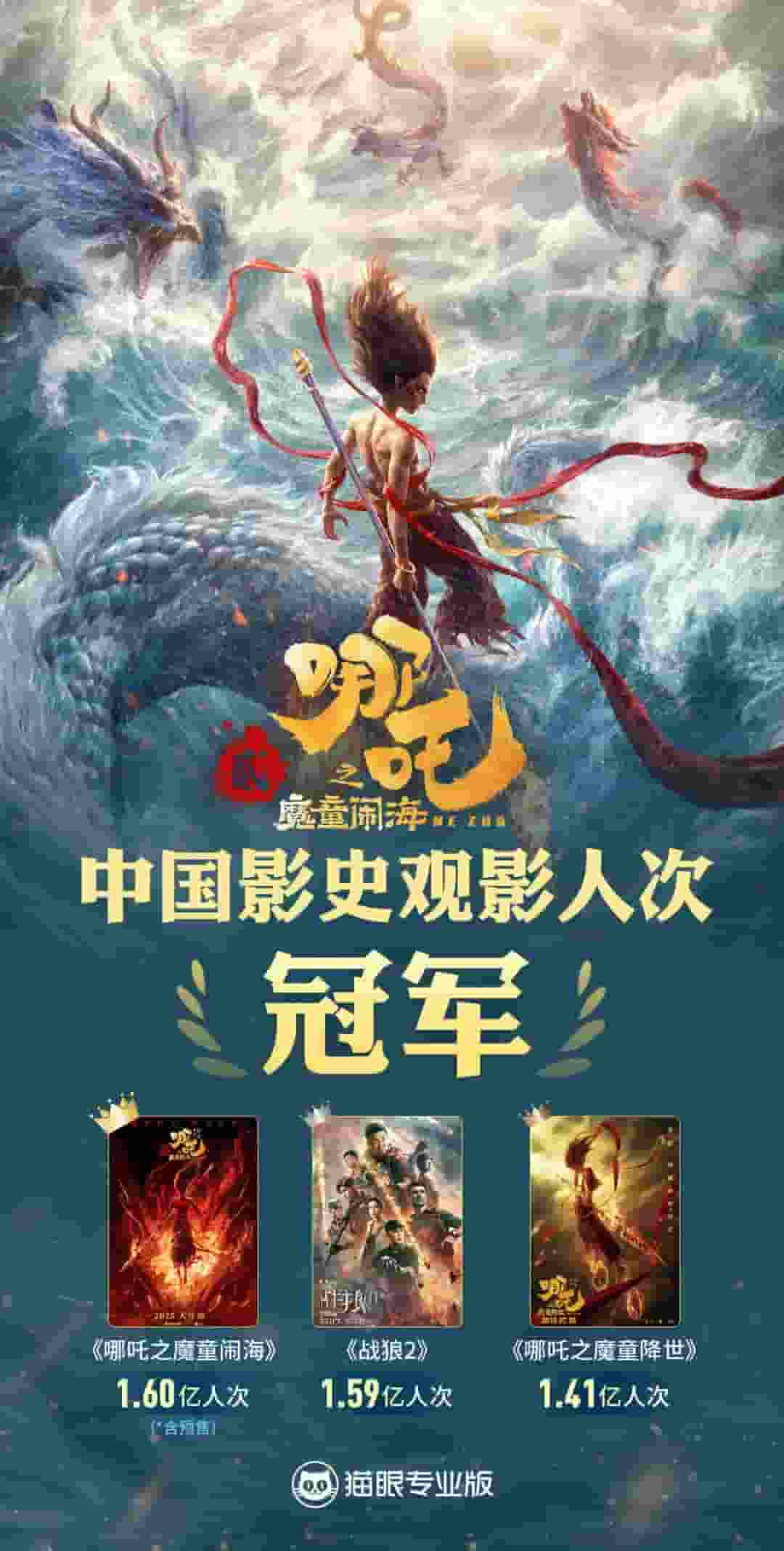 《哪吒之魔童闹海》观影人次破1.6亿，登顶中国影史冠军宝座！