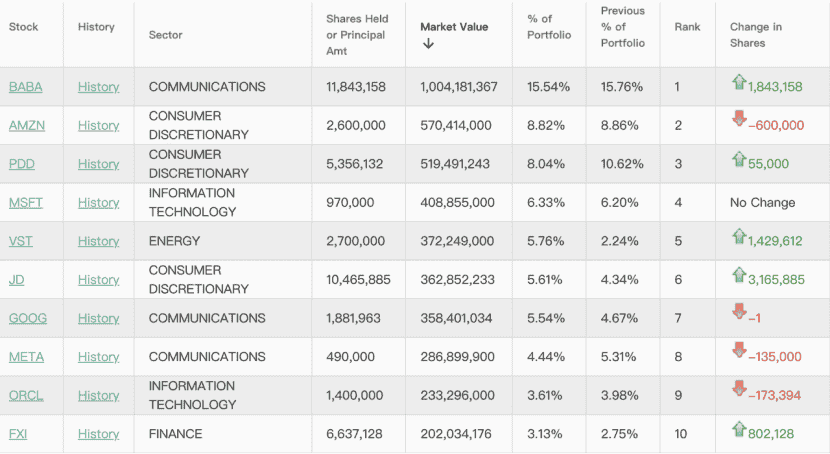 华尔街大佬泰珀2024年四季度大幅加