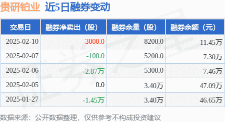贵研铂业2月10日融券净卖出3000股，融资融券余额下滑至5.14亿
